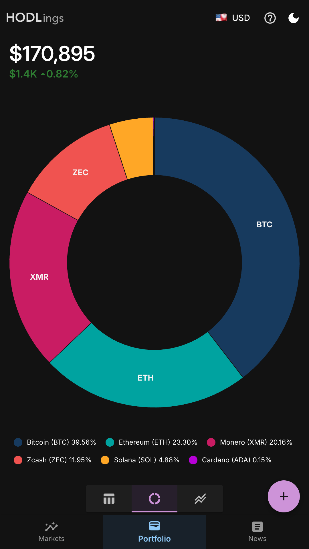 HODLings portfolio performance and diversification charts