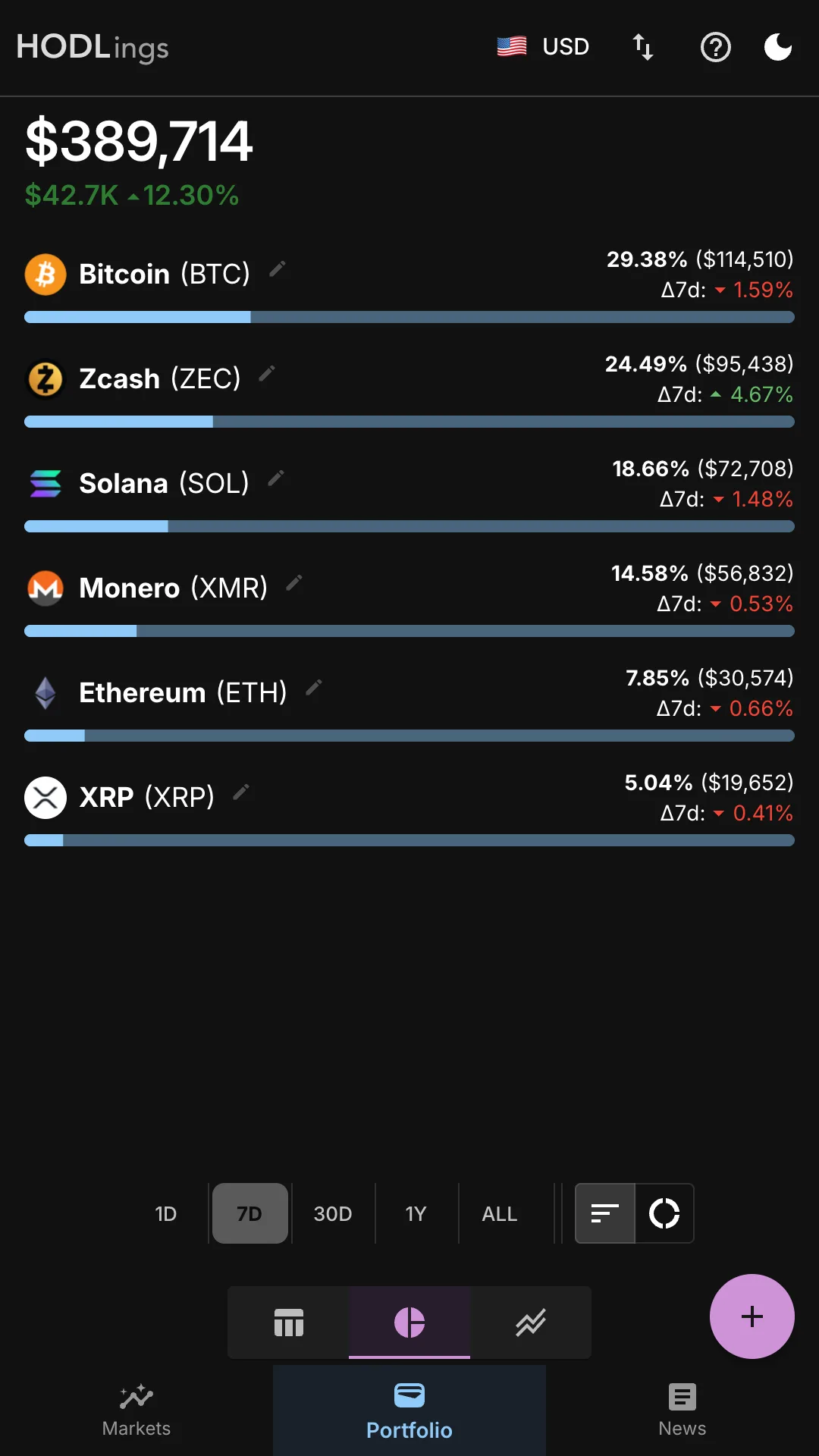 HODLings portfolio diversification bar chart showing each asset's allocation share and period price delta