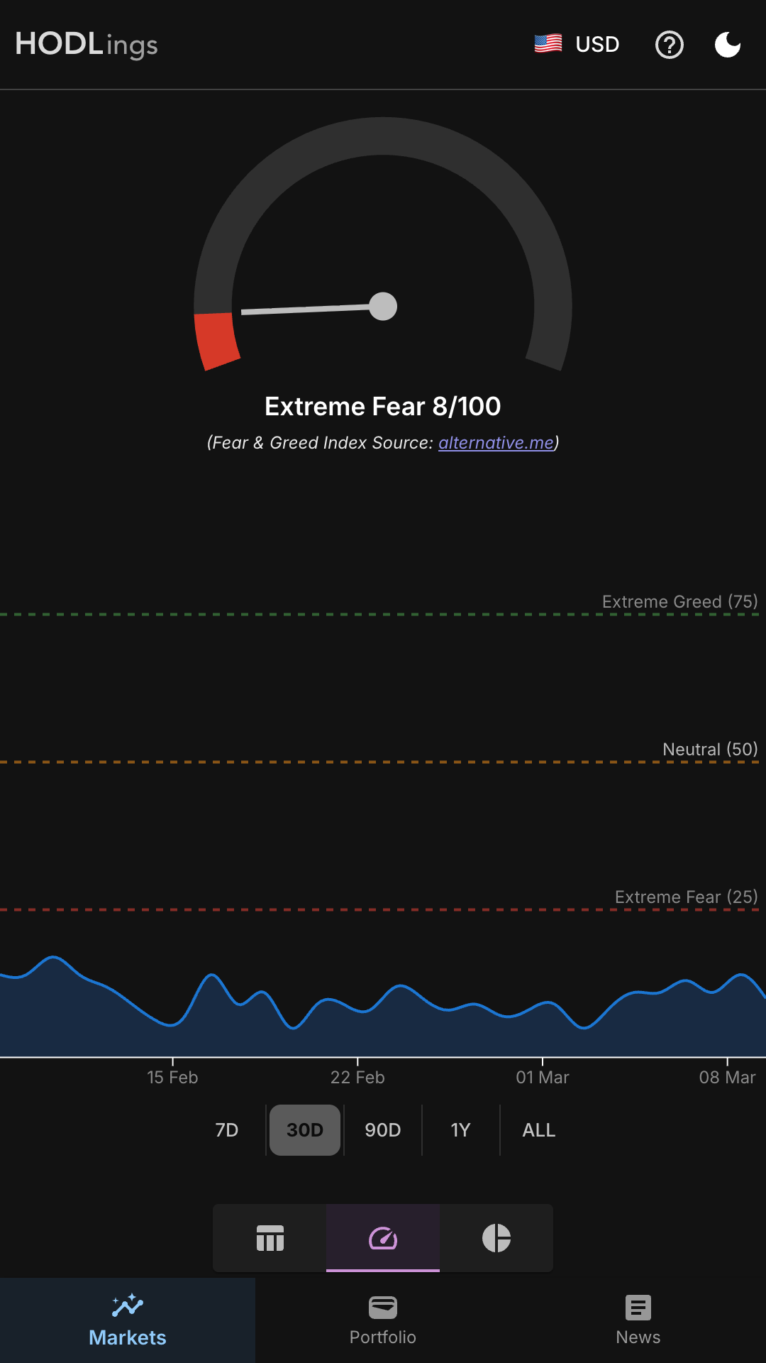HODLings Fear and Greed Index — current and historical market sentiment