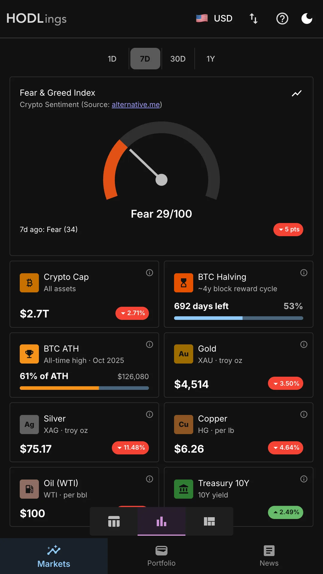 HODLings market stats — Fear and Greed Index gauge, total crypto market cap, BTC halving countdown, BTC vs all-time high, and macro asset prices including gold, silver, copper, crude oil and 10-year treasury yield