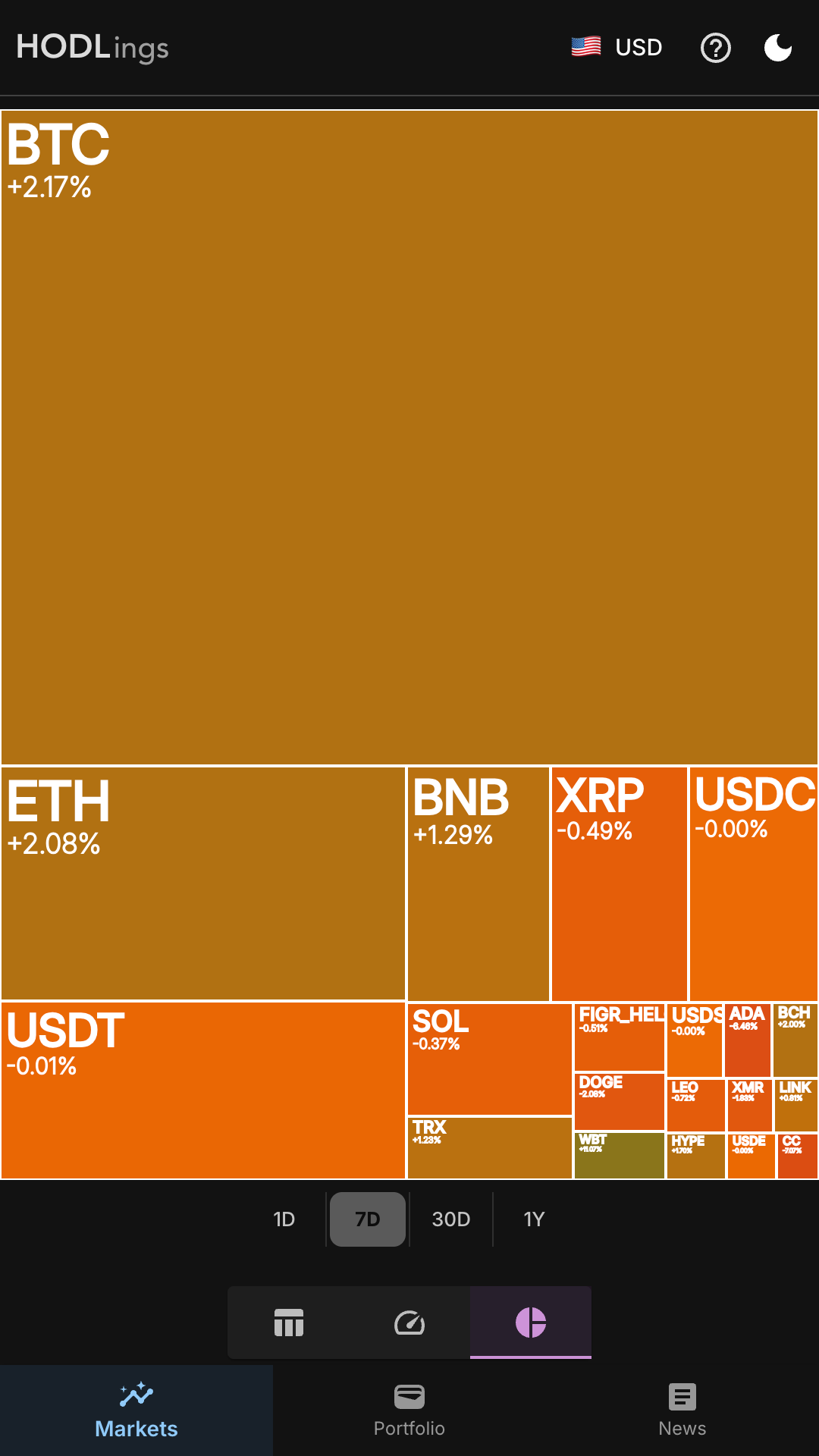 HODLings market heatmap — visual overview of the entire crypto market