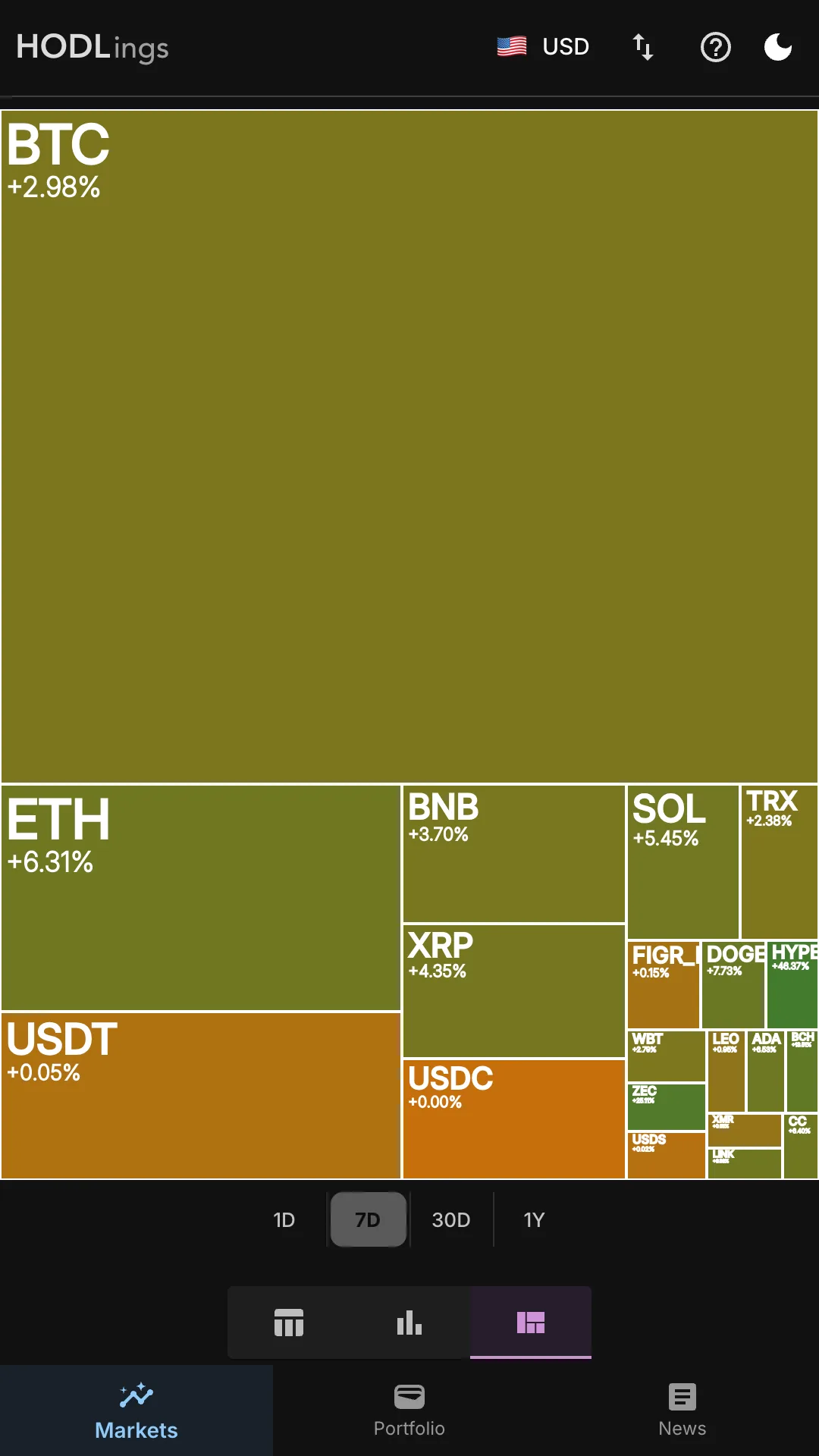 HODLings market heatmap — treemap of the entire crypto market colour-coded by price performance